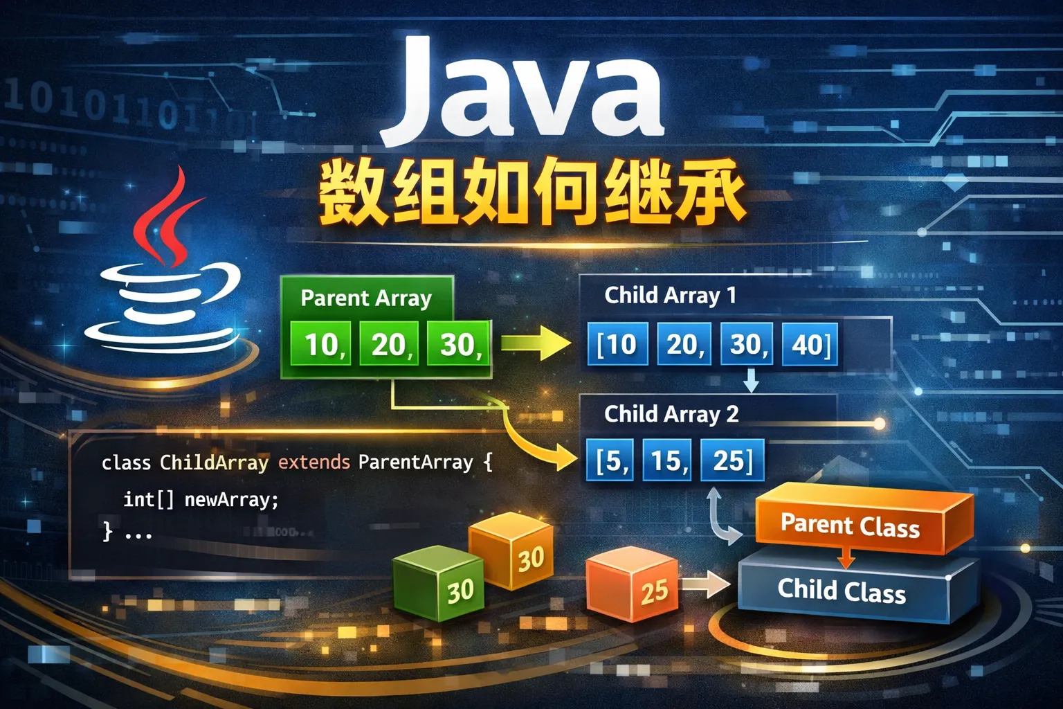 java数组如何继承